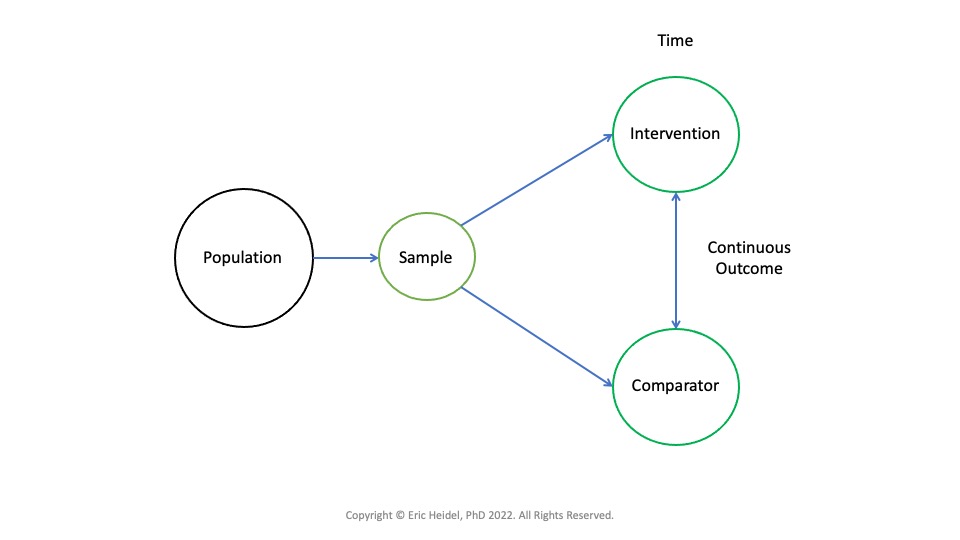 PICOT Research Question and Independent Samples t-test