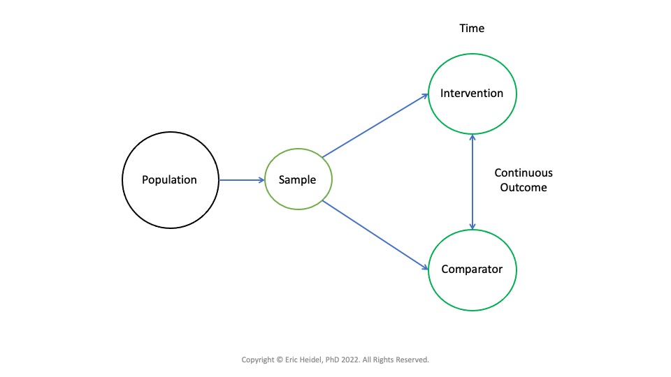 The PICOT Research Question and Statistics