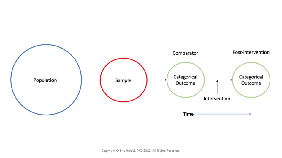 The PICOT Research Question and Statistics