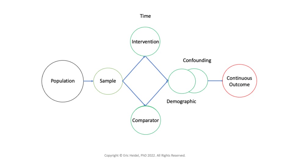 PICOT Research Question and Multiple Regression